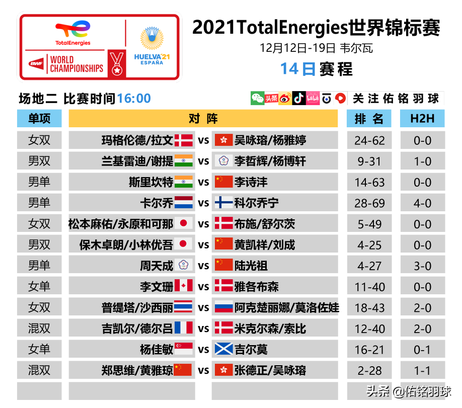 2021年羽毛球赛程安排(安赛龙爆冷出局 让多少人今夜无眠？附世锦赛14日赛程)