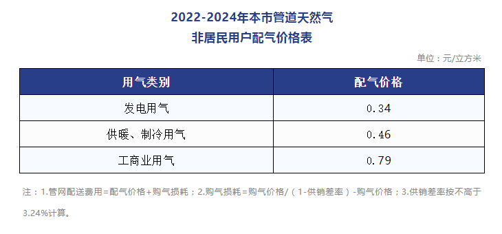 各分类配气价格不变！北京市核定第二监管周期配气价格→