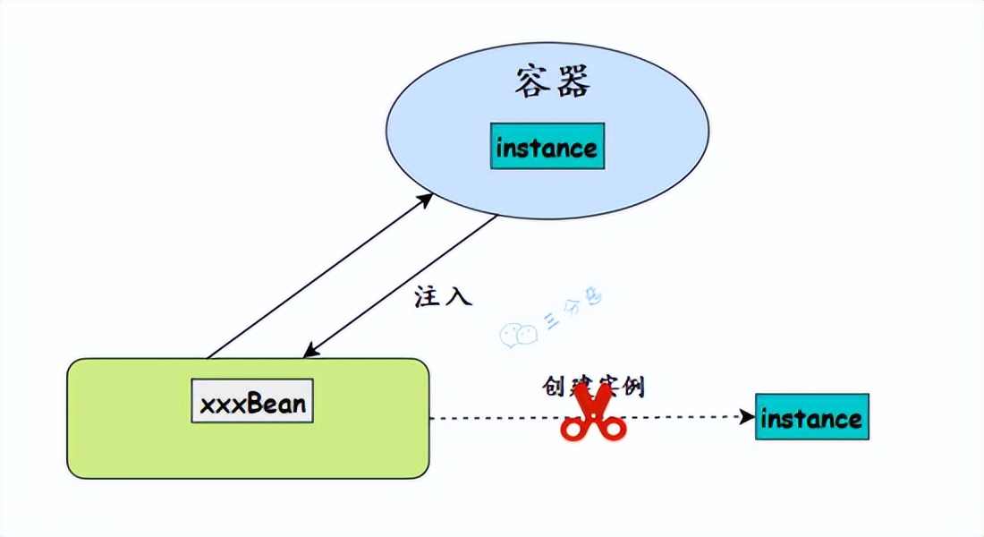 让面渣逆袭的Spring三十五问，四万字+五十图详解