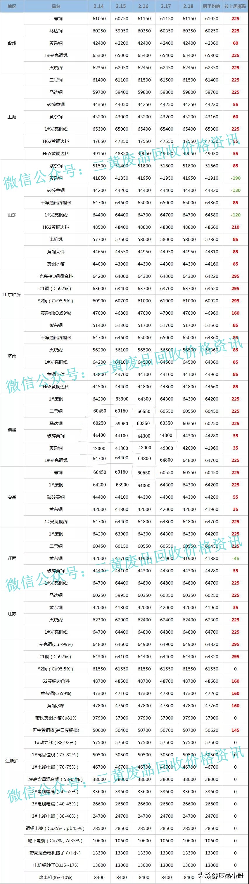 「废铜一周行情」2022年2月14日至2月18日废铜回收价格行情概述