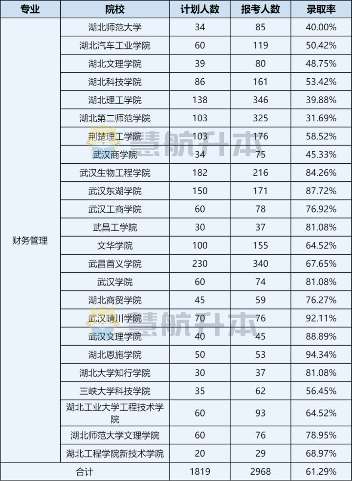 湖北专升本「财务管理」报考数据分析，建议收藏