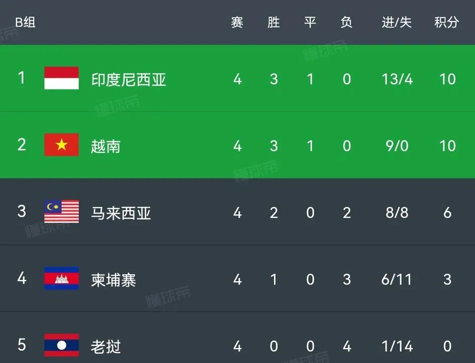 越南4：0柬埔寨！印尼4：1马来西亚！为了不碰泰国最后一轮真刺激