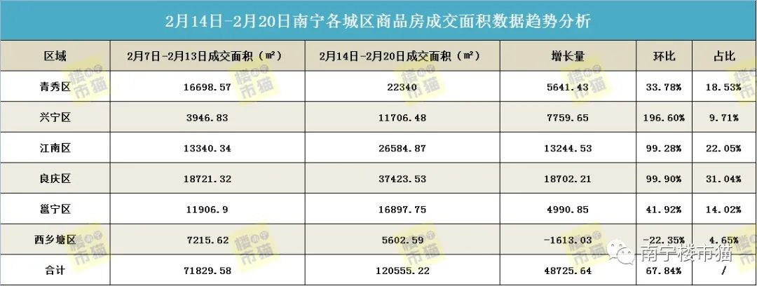 春节后低位回升，上周南宁商品房网签1662套，环涨70.29%