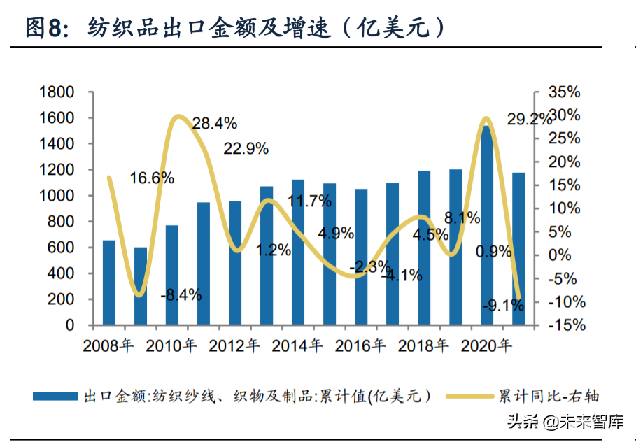 纺织服装行业深度研究及2022年投资策略：六大核心关键词