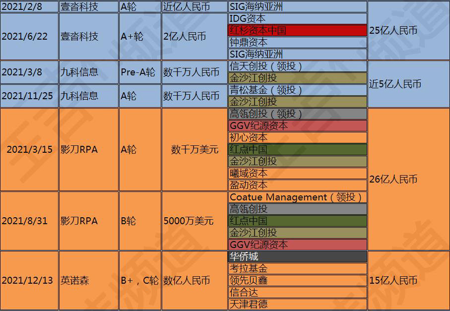 2021国内RPA融资年终盘点：15家厂商融资总额破34亿，估值近230亿