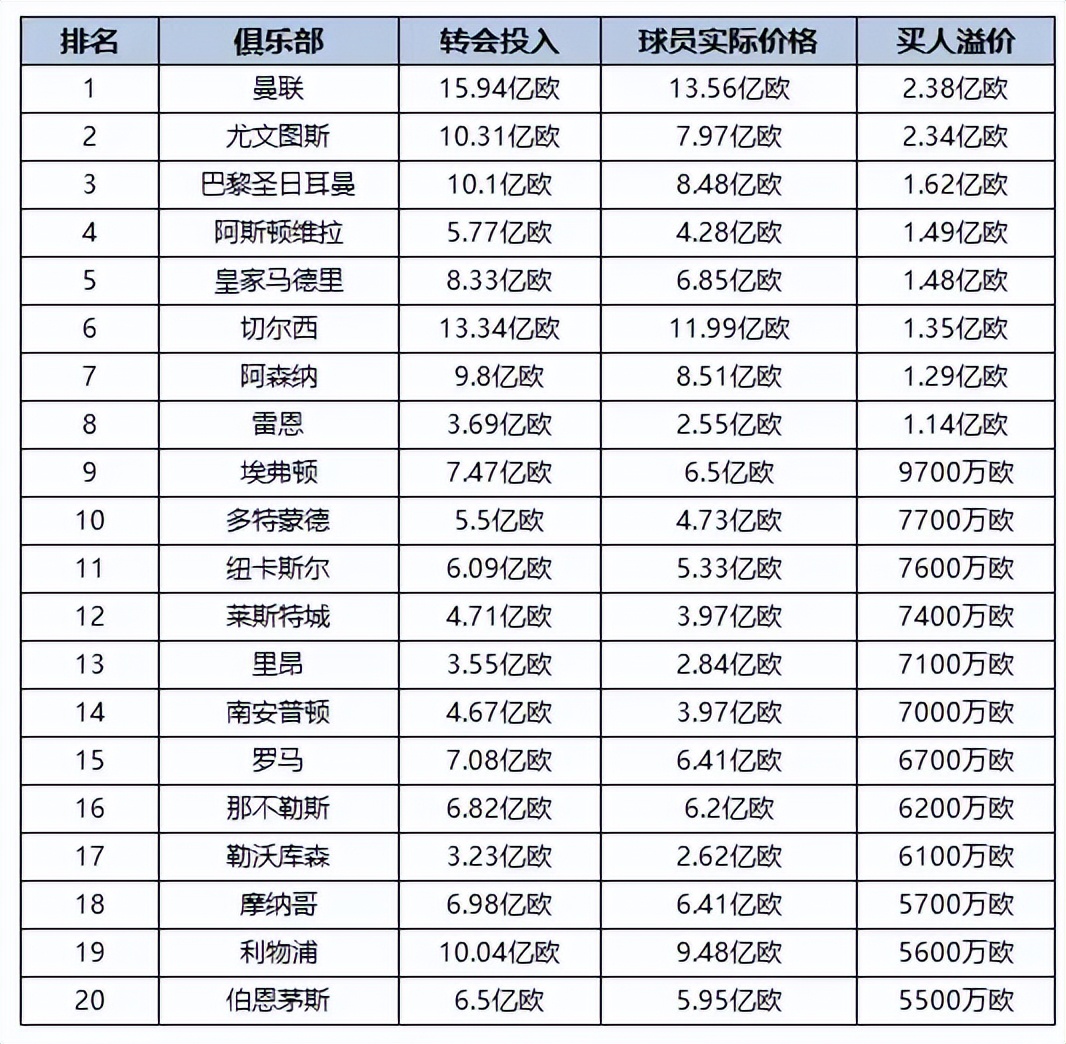 利物浦曼联球王待遇（曼联 曼城和利物浦一线队球员工资对比！C罗年薪2.15亿元人民币）