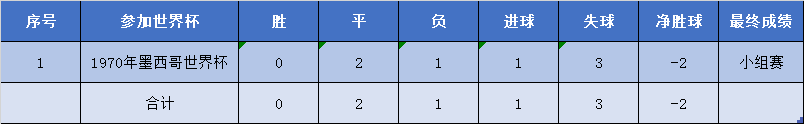 日本办过几届世界杯(亚洲一哥是韩国还是日本？盘点亚足联球队在世界杯的整体表现)