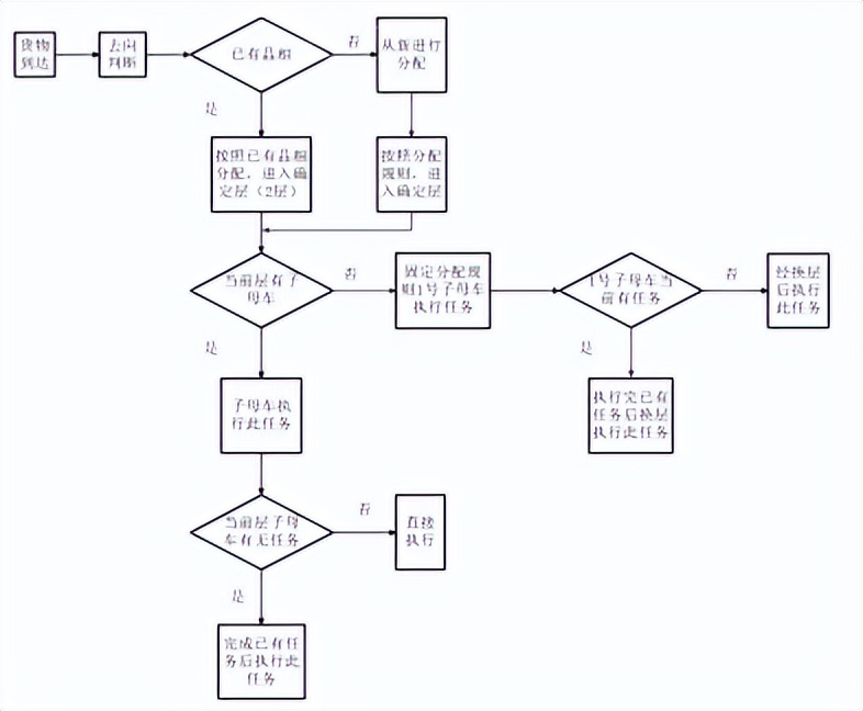 ​换层子母车在智能密集存储系统中的研究与应用