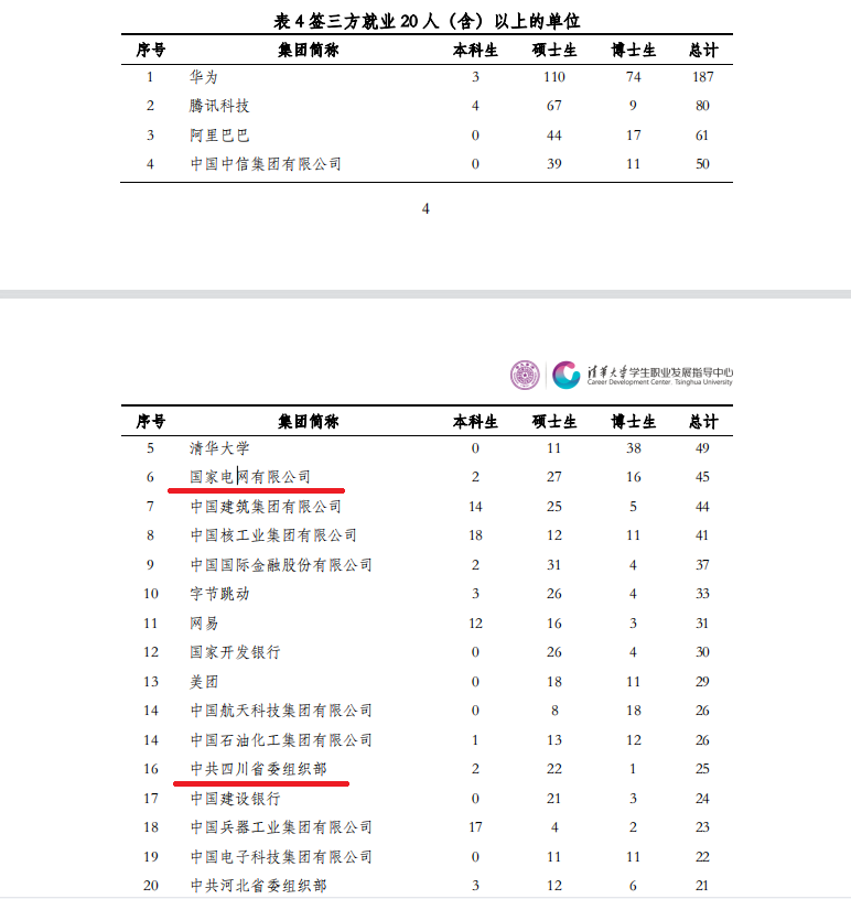 清华毕业生最爱去哪儿？国家电网第6，腾讯仅排第2，谁是第1