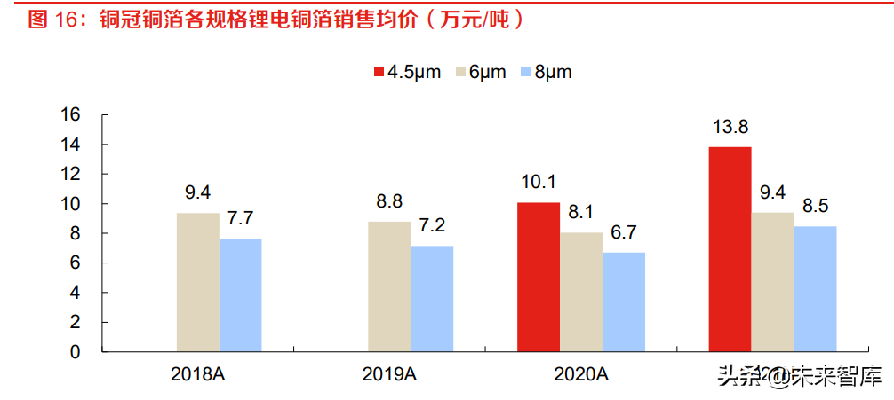 有色金属铜行业专题报告：新能源汽车用铜知多少