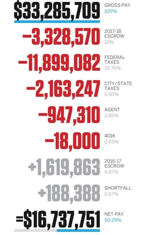 詹姆斯投资的产业（第一位NBA现役10亿美元富翁，詹姆斯凭什么？）