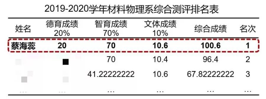 央视聚焦！交大女学霸：参与军工重大专项，研究保密项目，发表10篇SCI