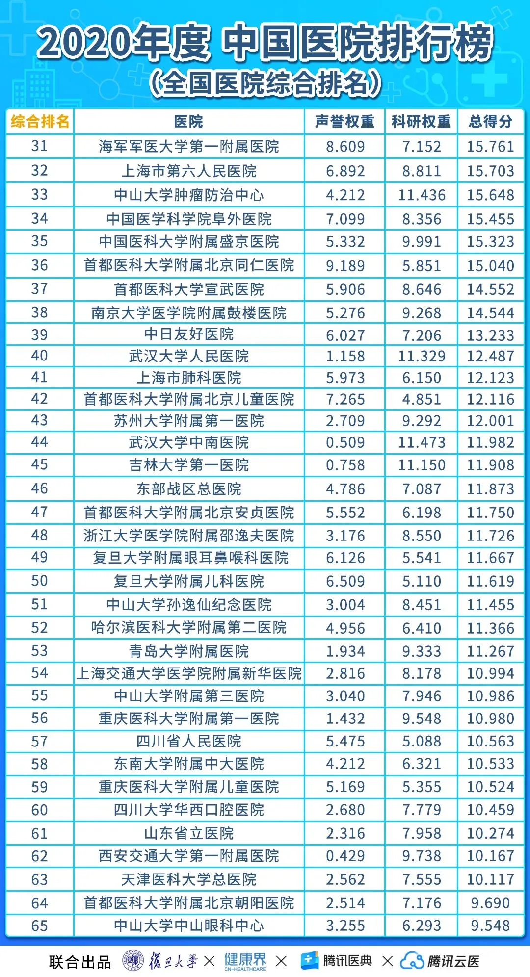 中国医院排行榜(2020年度复旦版)丨收藏