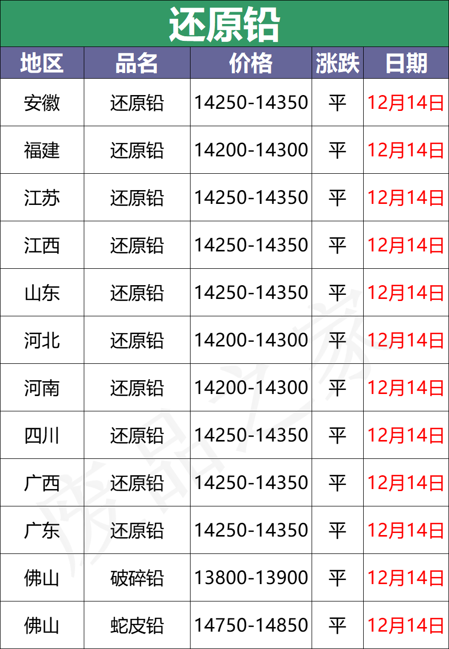 最新12月14日全国重点废电瓶企业参考价格及行情分析（附价格表）