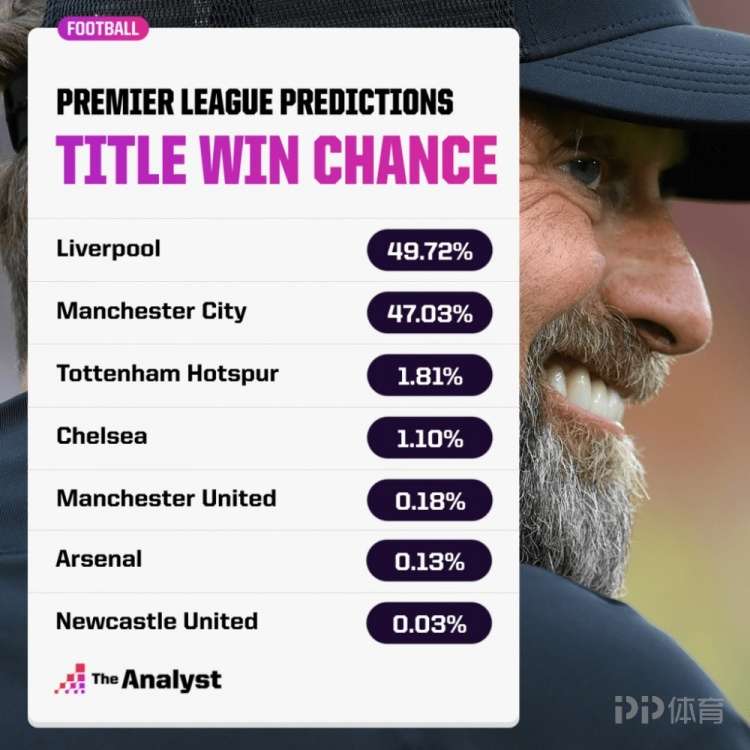 英超夺冠概率排行(超级计算机预测英超冠军：利物浦49.72%第一 曼城第二曼联进前五)