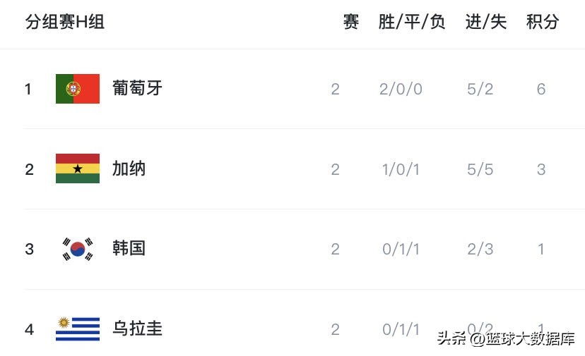 世界杯篮球有几个球队（世界杯小组赛第二轮全部结束！最新积分榜，三支球队提前晋级16强）
