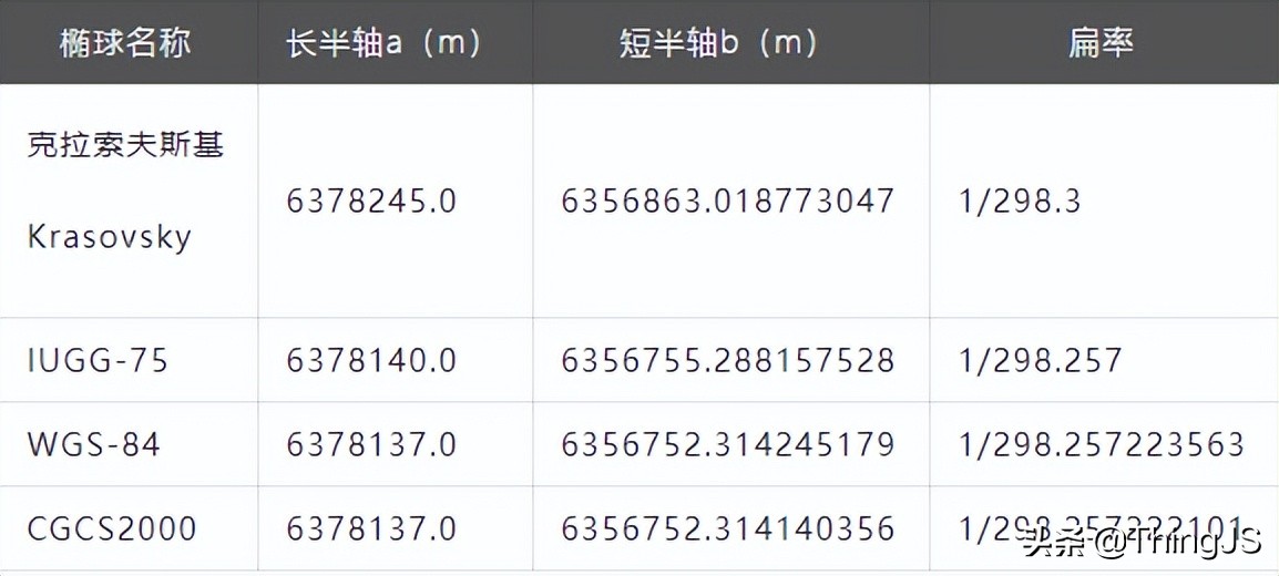 「森城市」GIS数据漫谈（四）—坐标系统