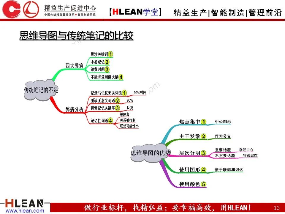 「精益学堂」有趣且实用的思维导图