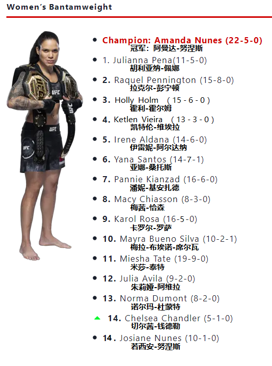 ufc各量级冠军（UFC各量级最新排名 2023.05.02更新）