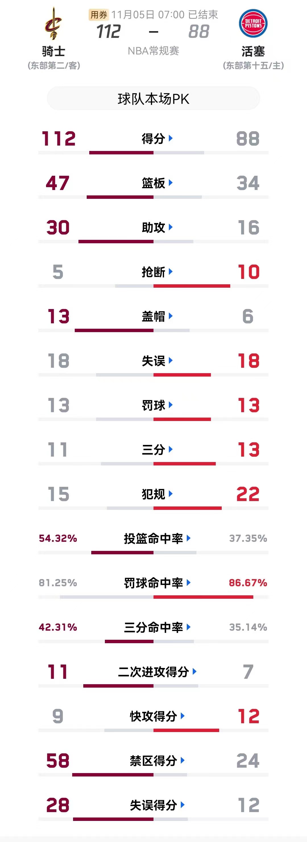 NBA今日11月5日赛程结果（附排名更新）及明日赛程预告