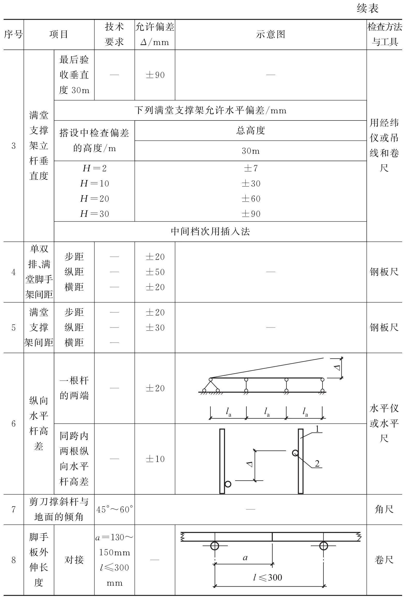 安全生产管理之脚手架工程安全技术措施细节(一)扣件式钢管脚手架