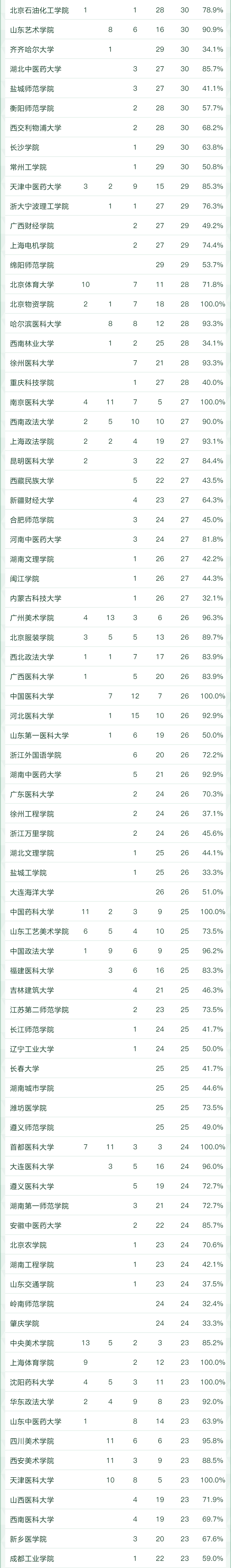 2022软科中国大学专业排名出炉！249所高校拥有A+专业