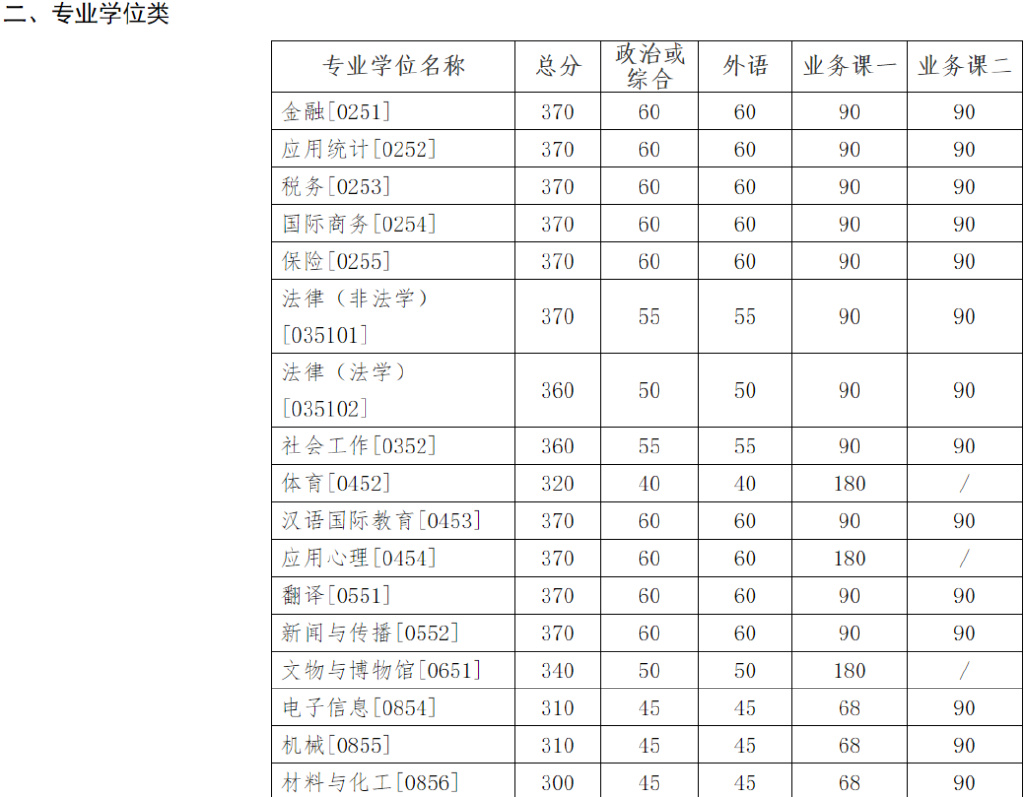 资讯｜34所自划线院校公布复试分数线