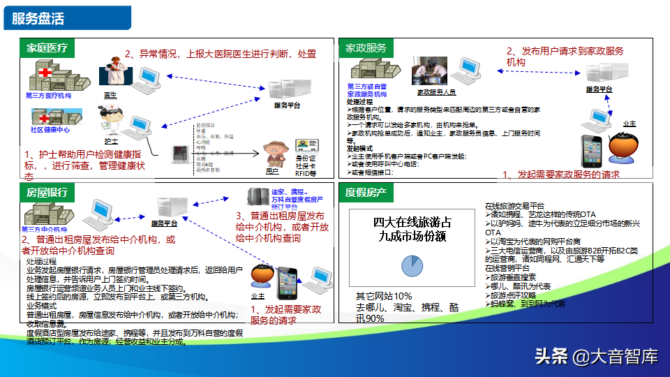 智慧社区解决方案的探讨-物联网时代的未来家园（88页PPT）