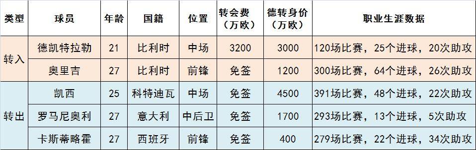 巴萨本赛季联赛已使用了34名球员(五大联赛卫冕冠军的新赛季概况)