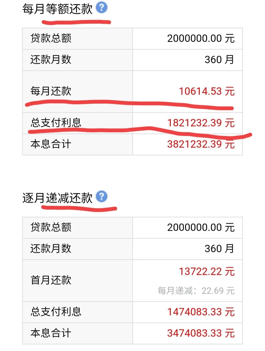 购房新政策：贷款200万，你每个月可以少还多少钱呢？
