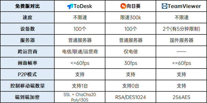 遠(yuǎn)程控制軟件哪個(gè)好用？ToDesk、向日葵、 TeamViewer 超詳細(xì)橫評