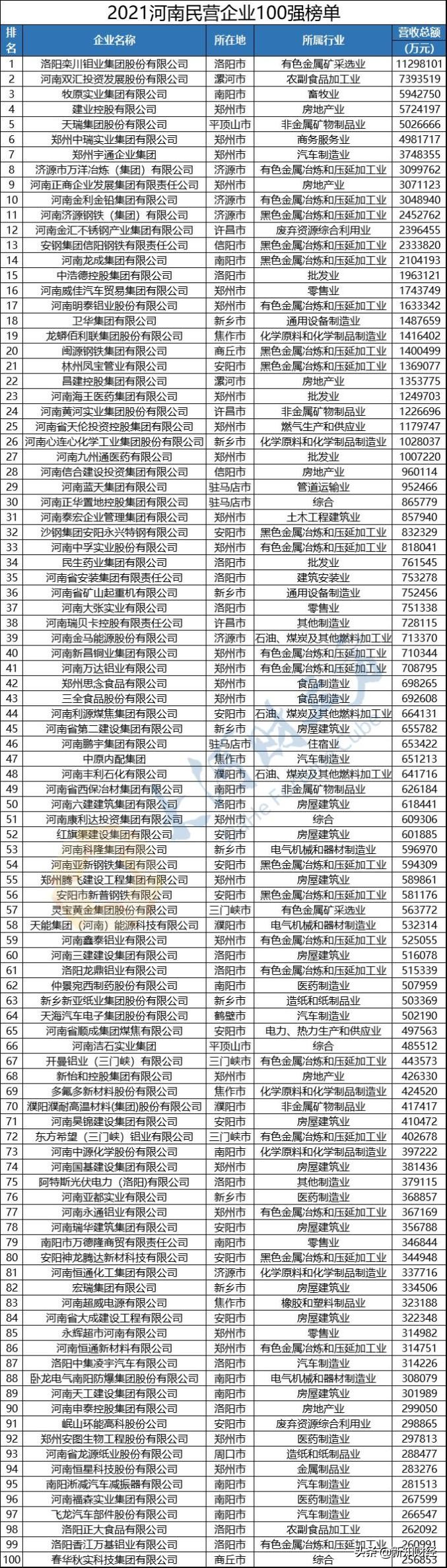 盘点2021：河南民营企业100强（完整版）
