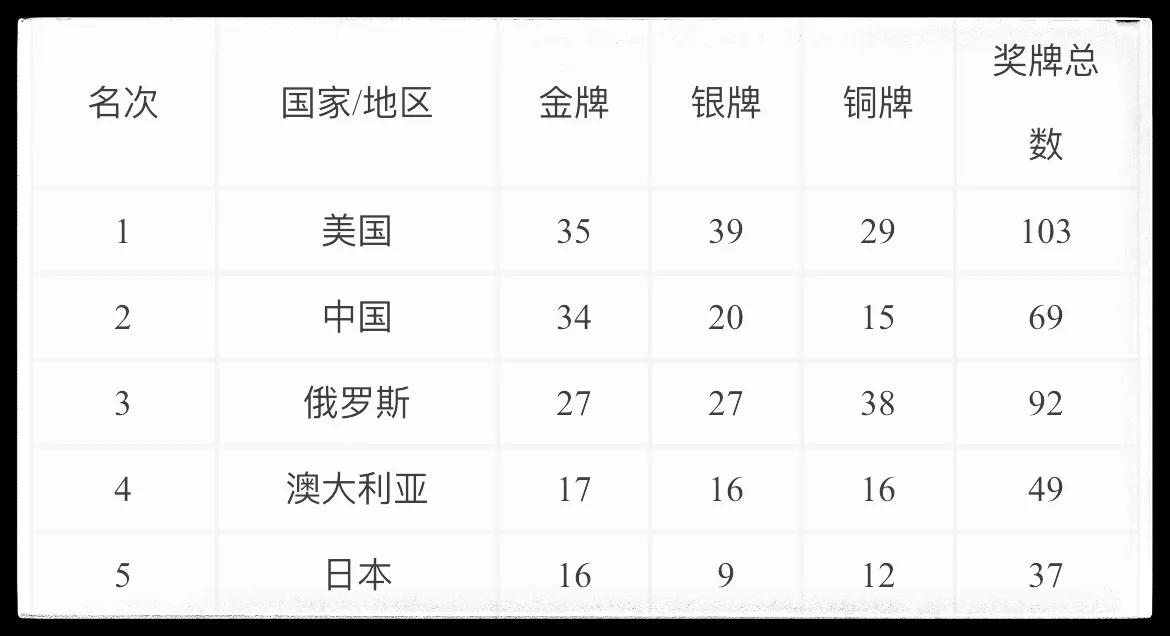 日本历届金牌总数是多少（历届奥运会金牌榜）