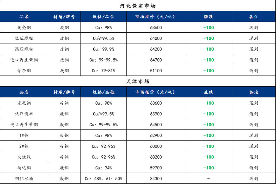 今日铜价震荡12月31日Mysteel废铜价格汇总（附铜厂价格）