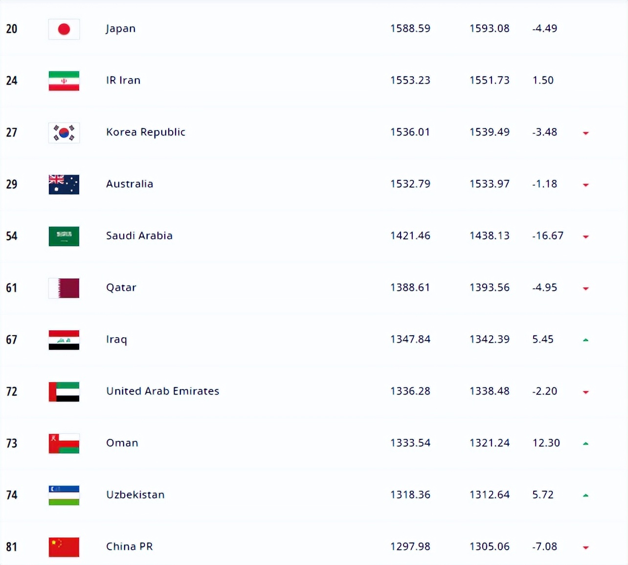 FIFA世界排名更新：阿根廷登顶世界第一 法国&巴西二三名