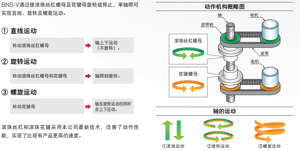 非标设计：SCARA机器人的Z轴原理