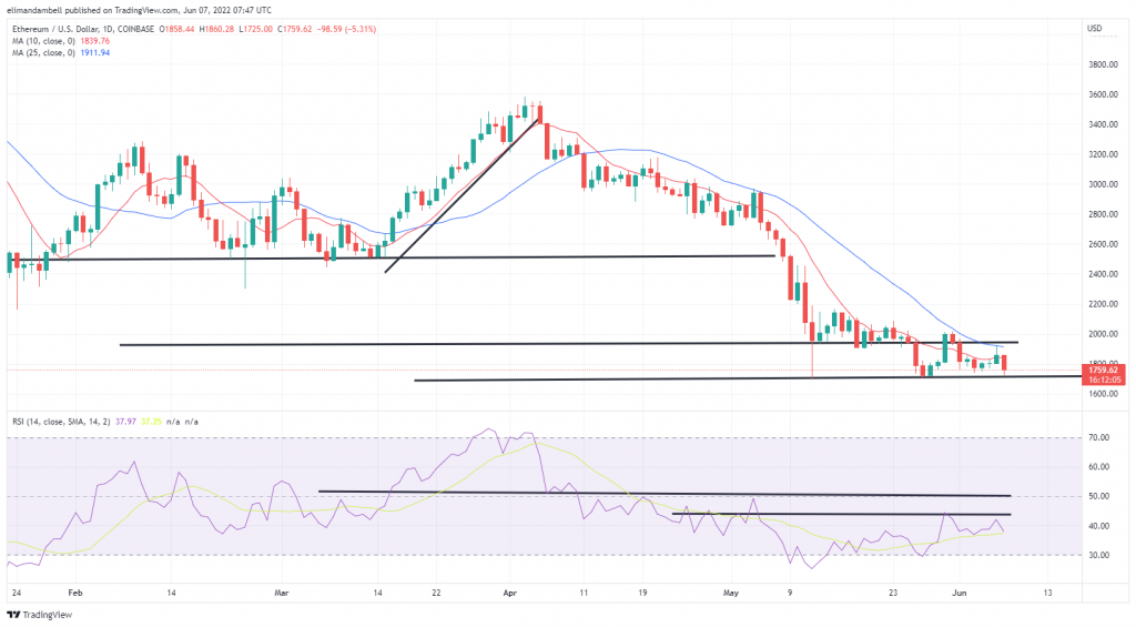 比特币、以太坊技术分析：随着红浪的加剧，ETH 跌破 1,800 美元