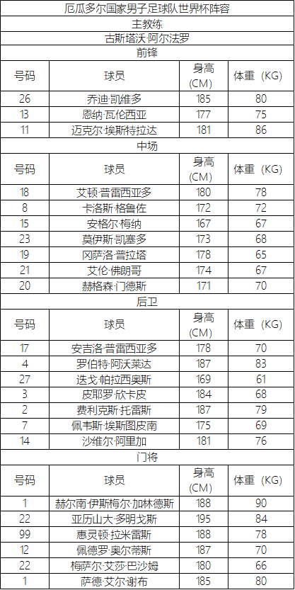 厄瓜多后防线稳定(第22届卡塔尔世界杯决赛圈球队巡礼之“高原之魔”厄瓜多尔)