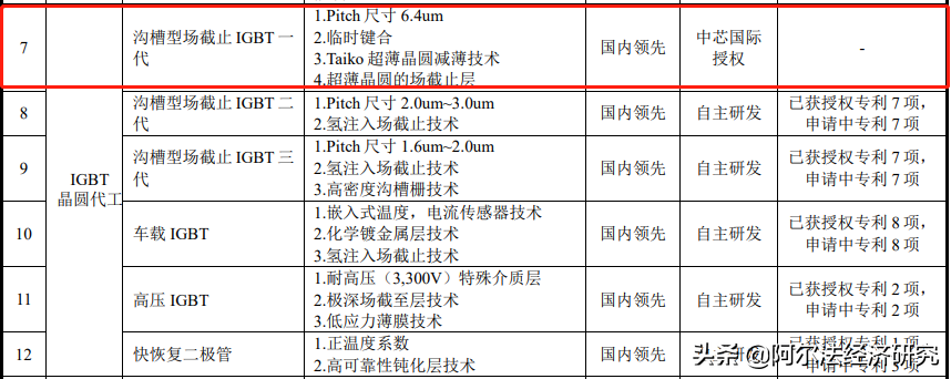 亏损超45亿IPO要募集125亿，4年前中芯国际练的小号要上科创板了