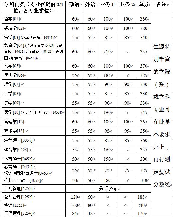 浙江大学近5年硕士研究生入学考试复试线（2018年-2022年）