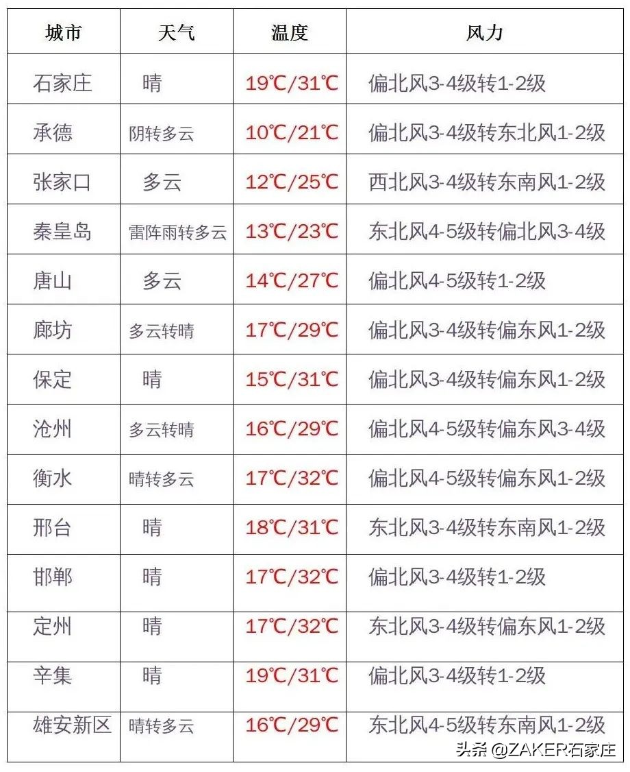 早新闻 6.5｜石家庄最新通知；教育部消息：河北这些中学将迎来大发展！高考期间考生免费乘地铁