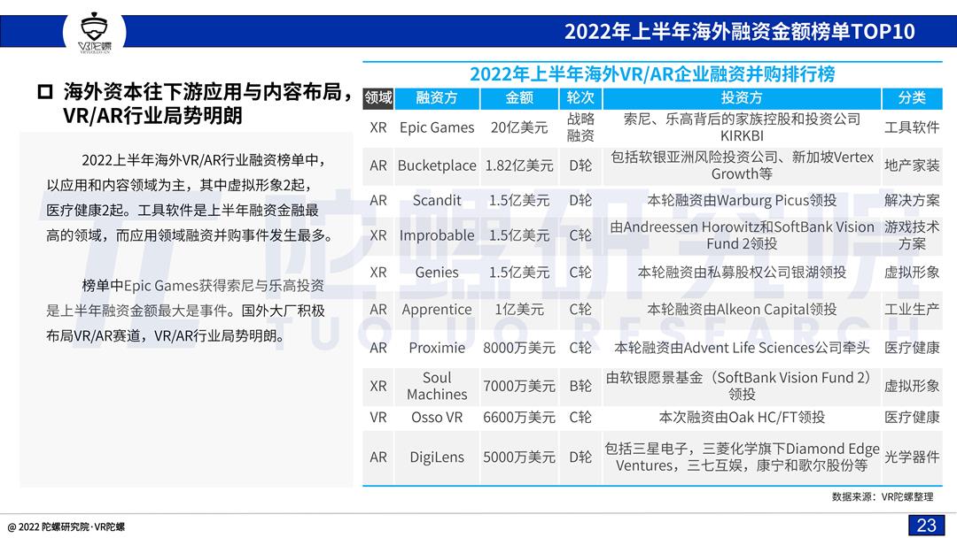 「陀螺研究院」2022上半年VR/AR融资并购报告