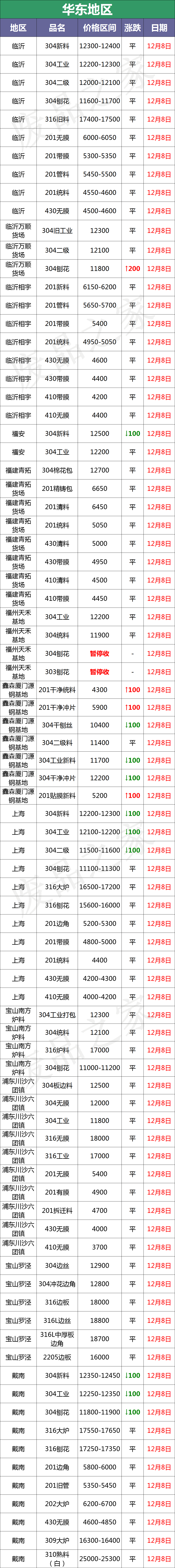 青山再出手！成品跌300-1200！价格战轮番上演，废料续压100