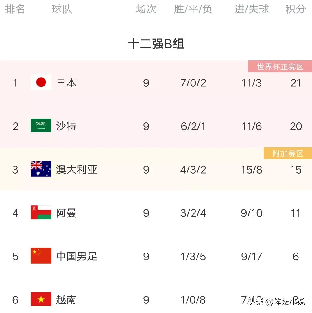 世界杯中国队进入几强(12强赛积分榜：四队获世界杯门票，国足第五，两队争附加赛名额)
