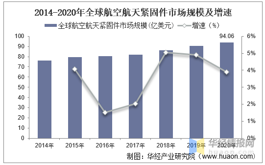 航空航天紧固件业现状，更多复合材料新型紧固件将得到进一步应用