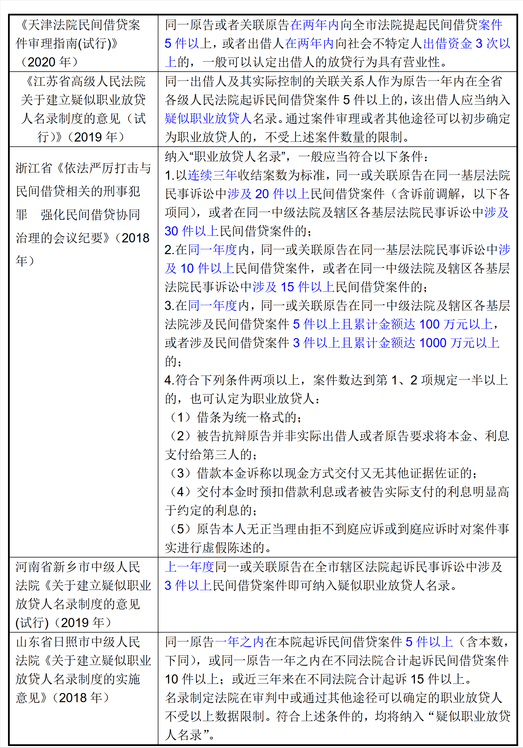 民间借贷研究：职业放贷人的本质特征和判断