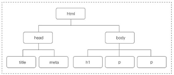 HTML5节点操作，HTML节点元素常用的DOM操作有哪些