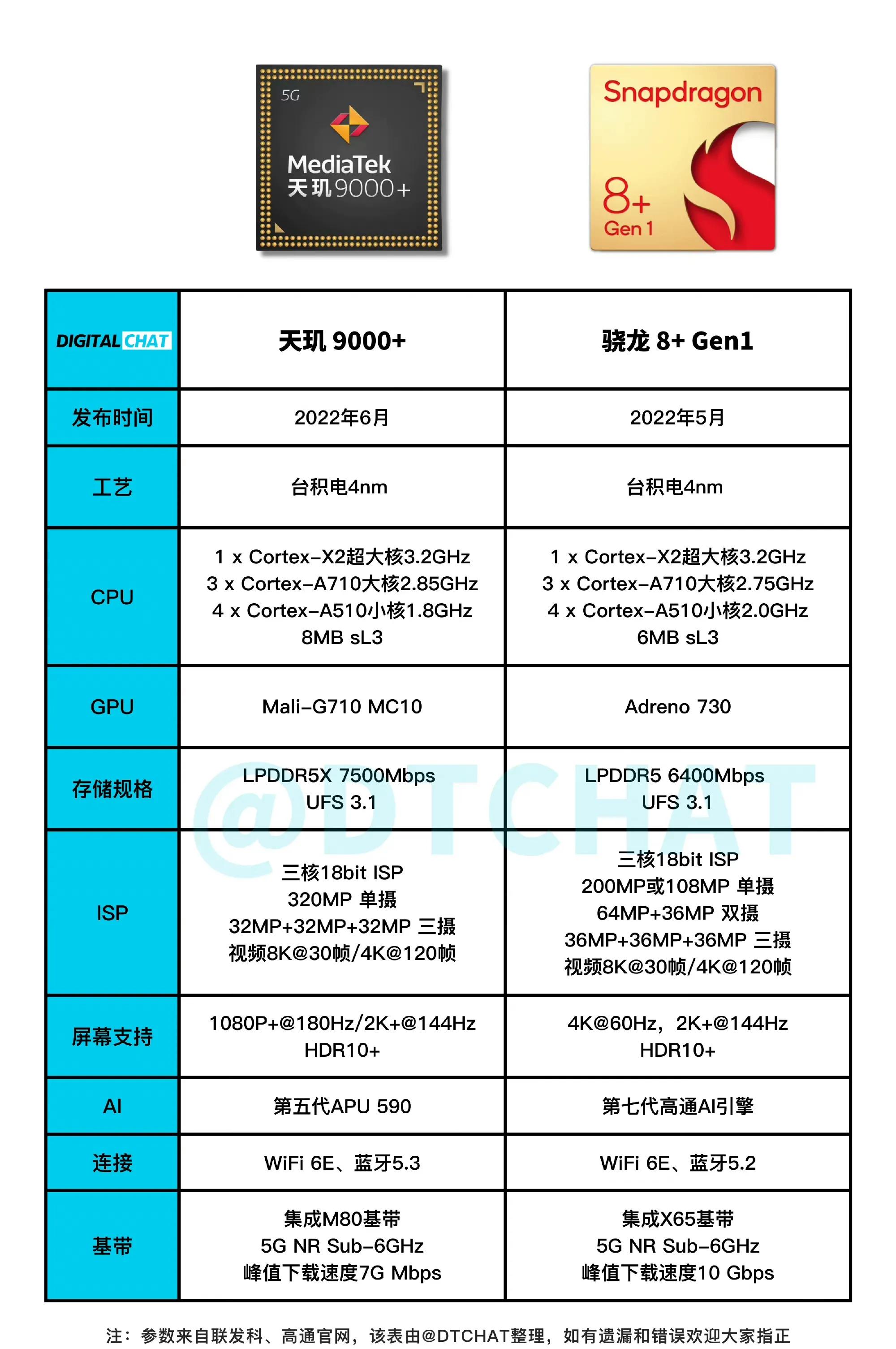 同为台积电4nm工艺，骁龙8+Gen1VS天玑9000+，谁更胜一筹呢？