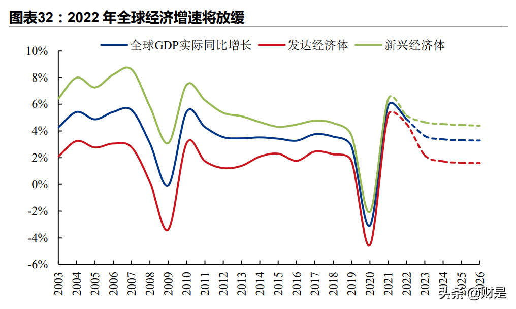 2022年全球经济展望：供给复苏、政策转舵