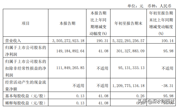 7天市值增近4成！苏州高新两份公告揭开暴涨秘密